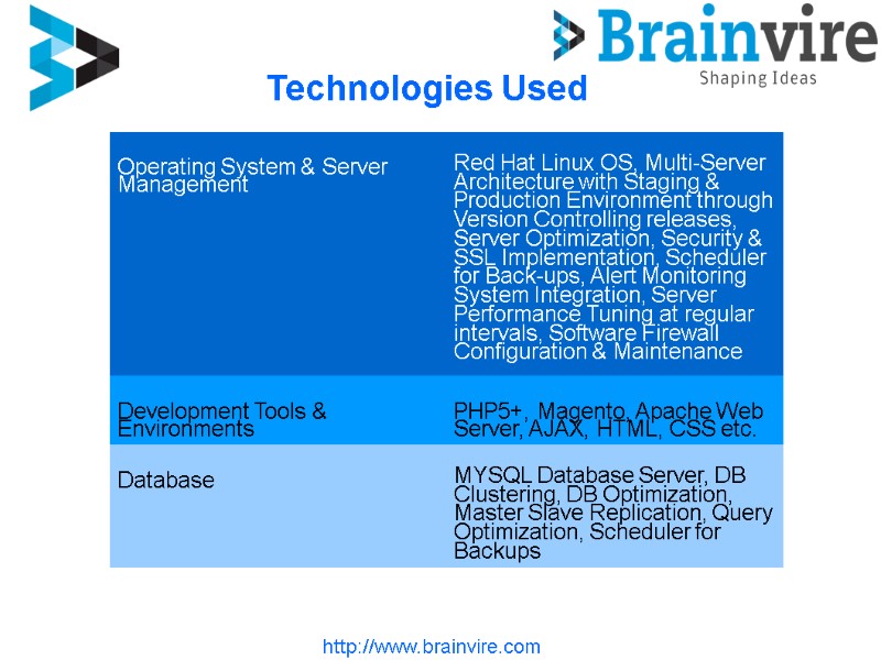 Technologies Used http://www.brainvire.com Operating System &  Server Management